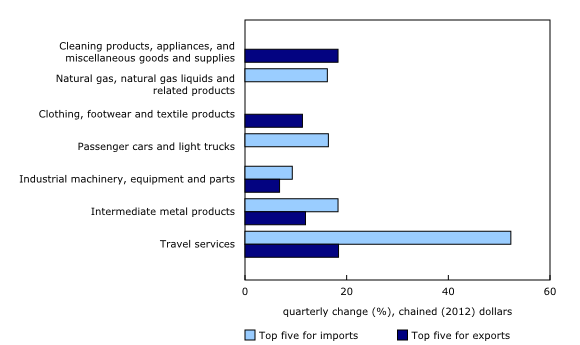 Chart 3: Top commodities for trade in second quarter of 2022, growth rate of chained (2012) dollars