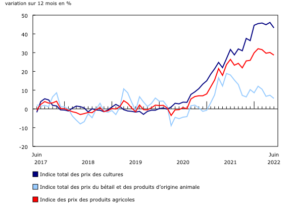 Graphique 1: Variation sur 12 mois de l'Indice des prix des produits agricoles