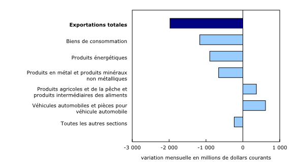 Graphique 2: Contribution à la variation mensuelle des exportations, selon le produit, juillet 2022