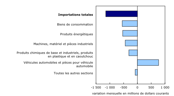 Graphique 5: Contribution à la variation mensuelle des importations, selon le produit, juillet 2022