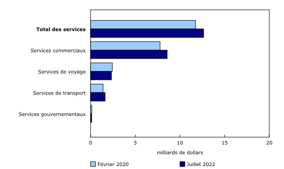 Graphique 3: Commerce international de services, exportations