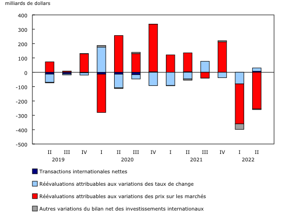 Graphique 2: Facteurs contribuant à la variation du bilan net des investissements internationaux