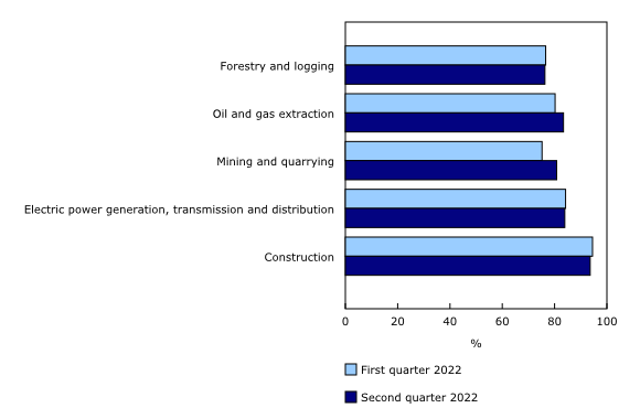 Chart 1: Industrial capacity utilization in non-manufacturing industries