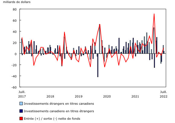 Graphique 1: Opérations internationales du Canada en valeurs mobilières