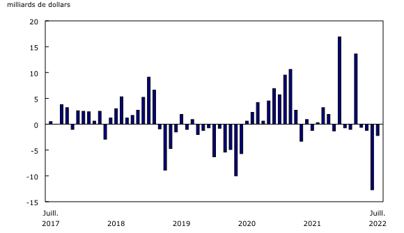 Graphique 3: Investissements étrangers en actions et parts de fonds d'investissement canadiennes