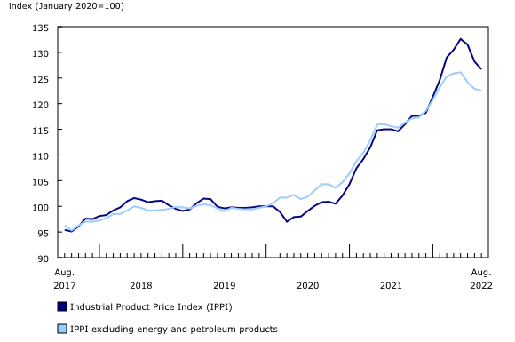 Chart 1: Prices for industrial products decrease