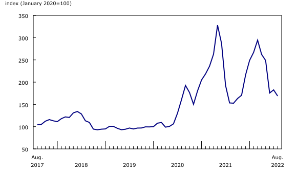 Chart 2: Softwood lumber (except tongue and groove and other edge worked lumber)