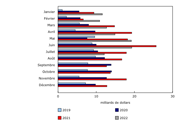 Graphique 1: Variation d'un mois à l'autre des prêts hypothécaires des ménages