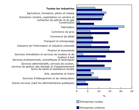Graphique 3: Pourcentage d'entreprises ayant indiqué qu'il est assez ou très probable qu'elles adoptent des technologies d'automatisation et numériques qui pourraient réduire l'embauche au cours des 12 prochains mois