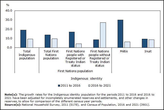Thumbnail for Infographic 2: Population growth slows in 2021 among First Nations people with Registered or Treaty Indian status, Métis and Inuit, compared with five years earlier