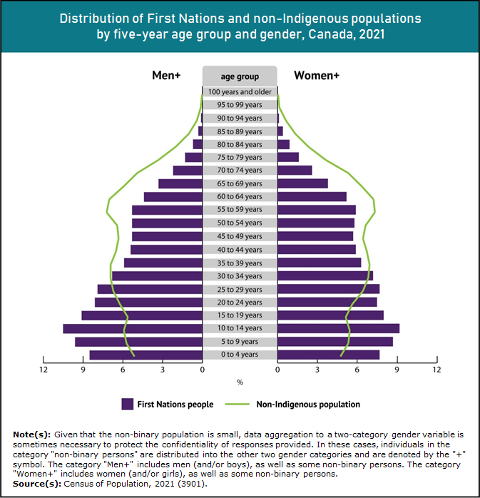 Thumbnail for Infographic 4: First Nations people are younger on average than non-Indigenous population, while one in six First Nations people are now 65 years and older