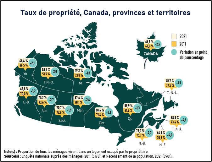 Vignette de la carte 1: Le taux de propriété diminue de 2011 à 2021 dans toutes les provinces et tous les territoires, sauf dans les Territoires du Nord-Ouest