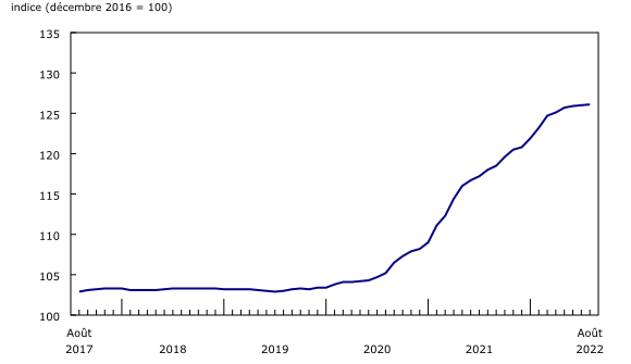 Graphique 1: Indice des prix des logements neufs