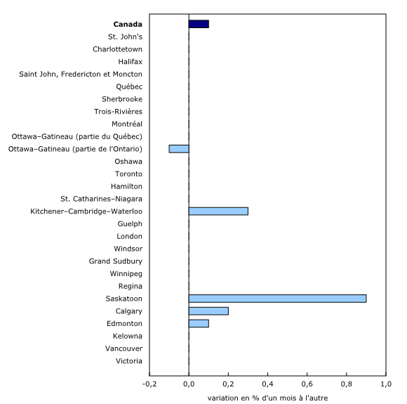 Graphique 2: Les prix des logements neufs augmentent à l'échelle nationale