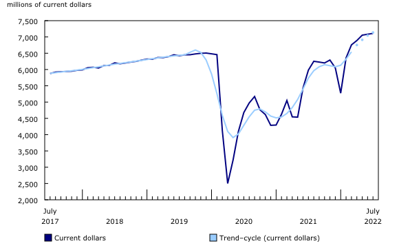 Chart 1: Sales in food services and drinking places