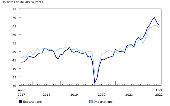Graphique 1: Exportations et importations de marchandises