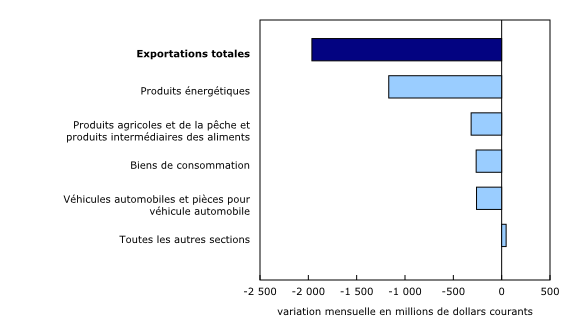 Graphique 2: Contribution à la variation mensuelle des exportations, selon le produit, août 2022