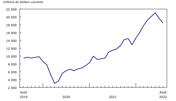 Graphique 3: Exportations canadiennes de produits énergétiques