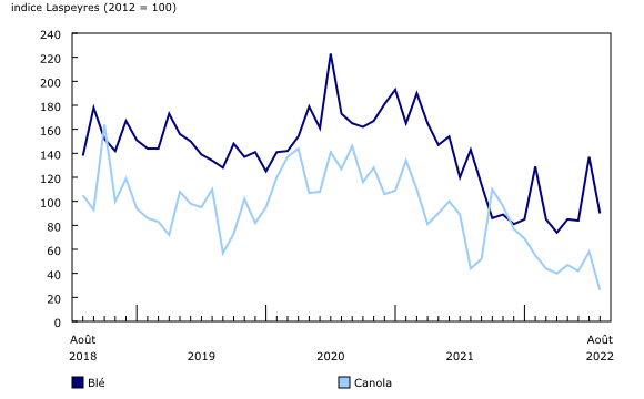 Graphique 4: Exportations de blé et de canola en volume (2012 = 100) 