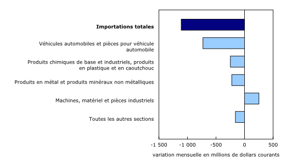 Graphique 5: Contribution à la variation mensuelle des importations, selon le produit, août 2022