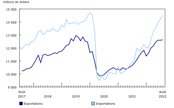 Graphique 1: Commerce international de services