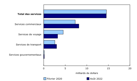 Graphique 2: Commerce international de services, importations