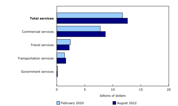 Chart 3: International trade in services, exports