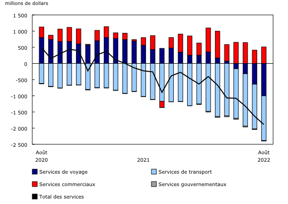 Graphique 4: Commerce international de services, soldes