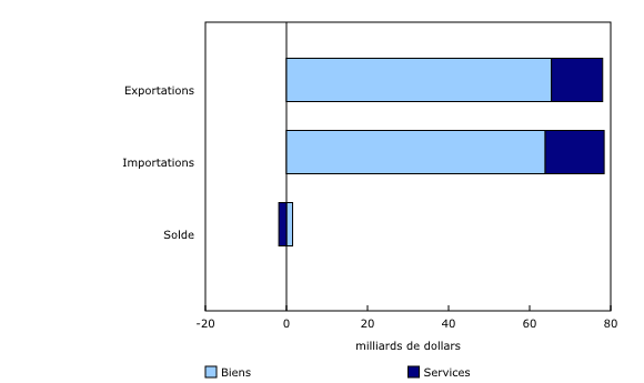 Graphique 5: Commerce international de biens et de services, août 2022