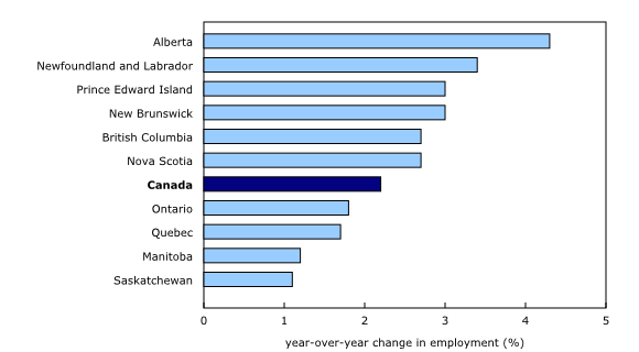 Chart 5: Employment up year over year in all provinces