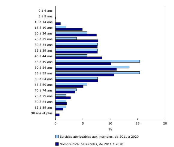 Graphique 1: Répartition en pourcentage des suicides attribuables aux incendies par rapport à la répartition du nombre total de suicides, par groupe d'âge