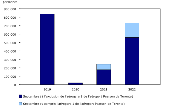 Graphique 1: Visiteurs non résidents arrivés au Canada en aéronef commercial, septembre, 2019 à 2022
