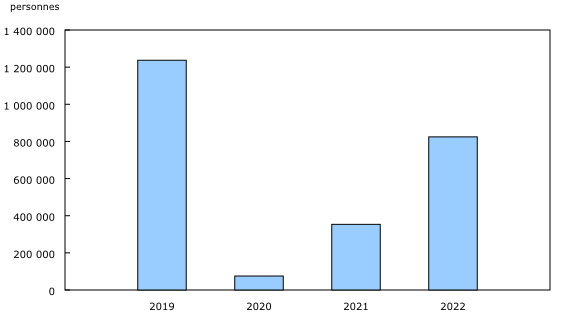 Graphique 2: Visiteurs résidents des États-Unis arrivés au Canada en automobile, septembre, 2019 à 2022