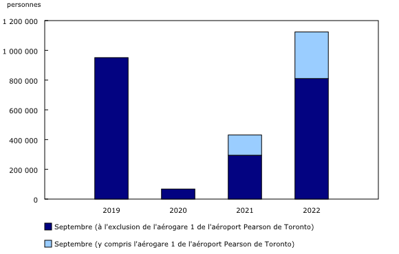 Graphique 3: Résidents canadiens qui reviennent d'une visite à l'étranger en aéronef commercial, septembre, 2019 à 2022