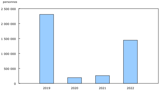 Graphique 4: Résidents canadiens qui reviennent d'une visite aux États-Unis en automobile, septembre, 2019 à 2022