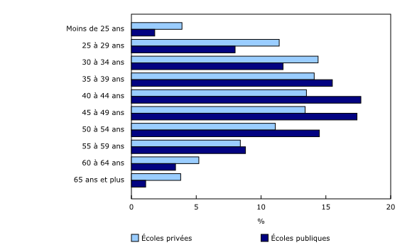 Graphique 2: Répartition des éducateurs selon l'âge dans les écoles primaires privées et publiques (2020-2021)