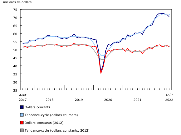 Graphique 1: Ventes des industries manufacturières