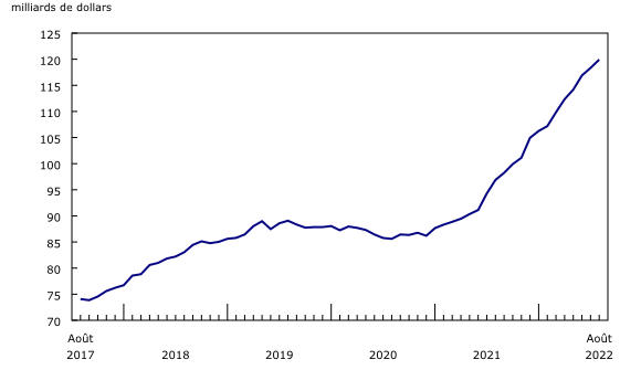 Graphique 2: Hausse des niveaux des stocks