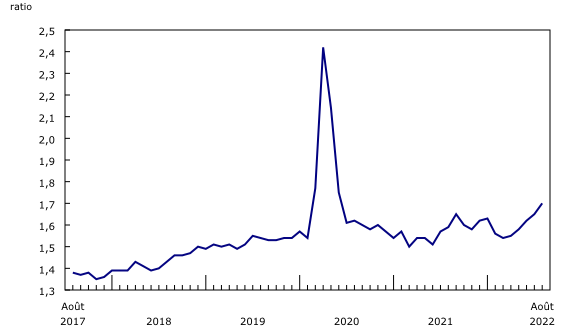 Graphique 3: Le ratio des stocks aux ventes est en hausse
