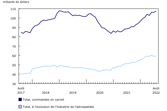 Graphique 4: Augmentation des commandes en carnet