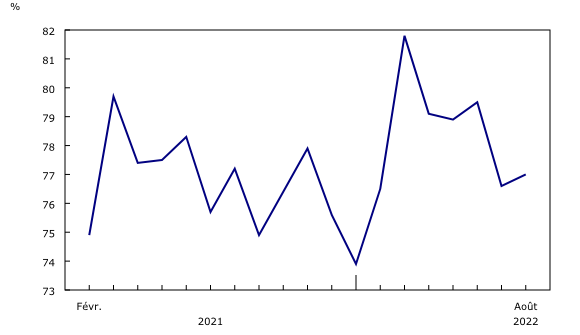 Graphique 5: Le taux d'utilisation de la capacité augmente légèrement 