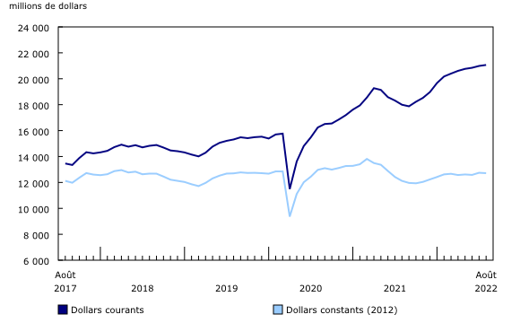 Graphique 1: Investissement en construction de bâtiments, données désaisonnalisées