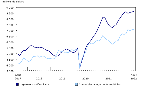 Graphique 2: Investissement en construction de bâtiments résidentiels, données désaisonnalisées