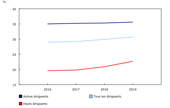 graphique linéaire simple&8211;Graphique1, de 2016 à 2019