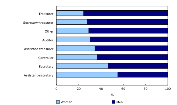 Chart 3: Representation of women in the other officer category, 2019