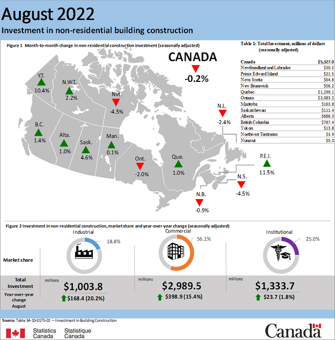 Thumbnail for Infographic 2: Investment in non-residential building construction, August 2022