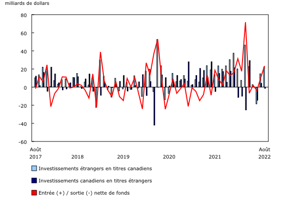 Graphique 1: Opérations internationales du Canada en valeurs mobilières