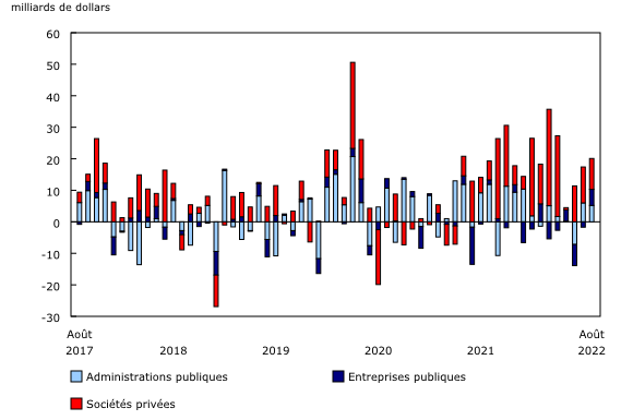 Graphique 2: Investissements étrangers en obligations canadiennes, selon le secteur de l'émetteur