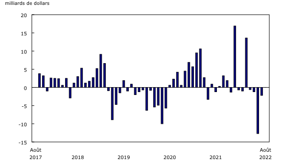 Graphique 3: Investissements étrangers en actions et parts de fonds d'investissement canadiennes