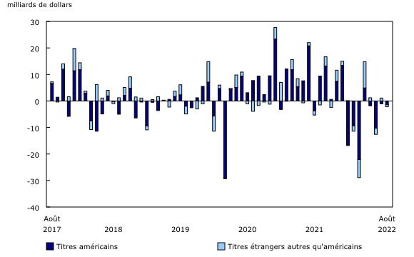 Graphique 4: Investissements canadiens en actions et parts de fonds d'investissement étrangères